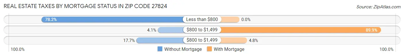 Real Estate Taxes by Mortgage Status in Zip Code 27824