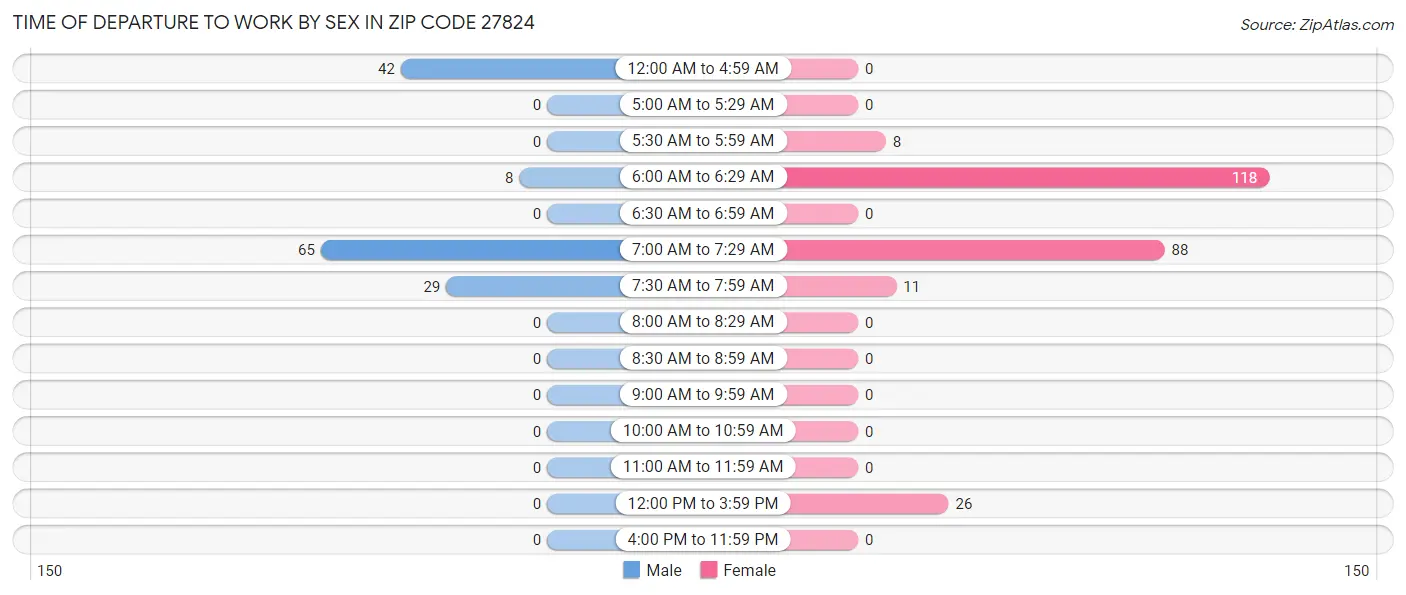 Time of Departure to Work by Sex in Zip Code 27824