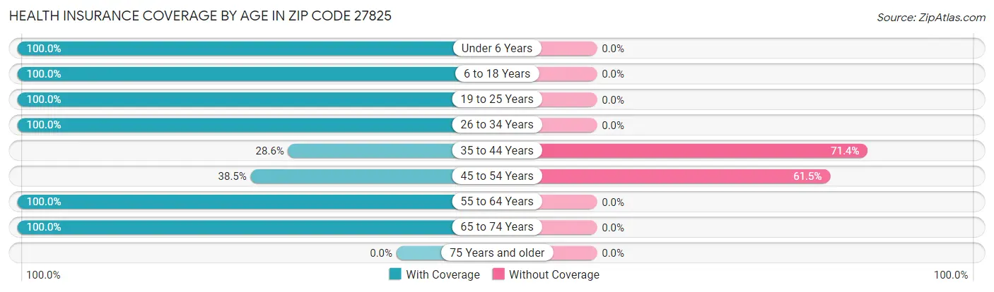 Health Insurance Coverage by Age in Zip Code 27825