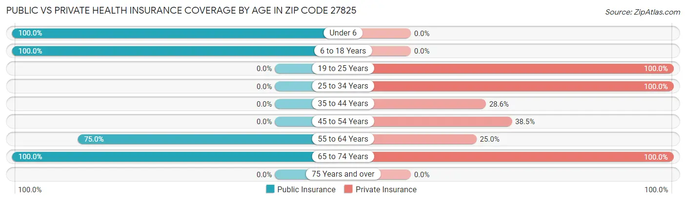 Public vs Private Health Insurance Coverage by Age in Zip Code 27825