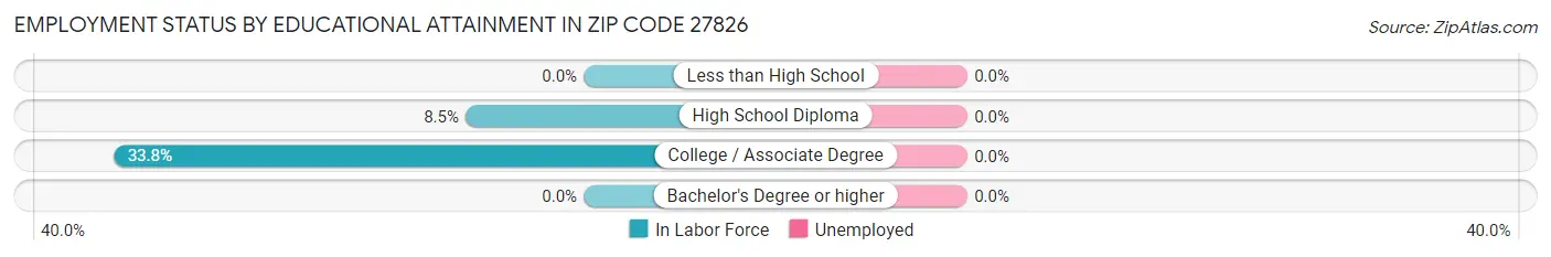 Employment Status by Educational Attainment in Zip Code 27826