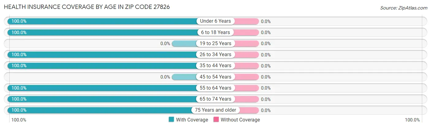 Health Insurance Coverage by Age in Zip Code 27826