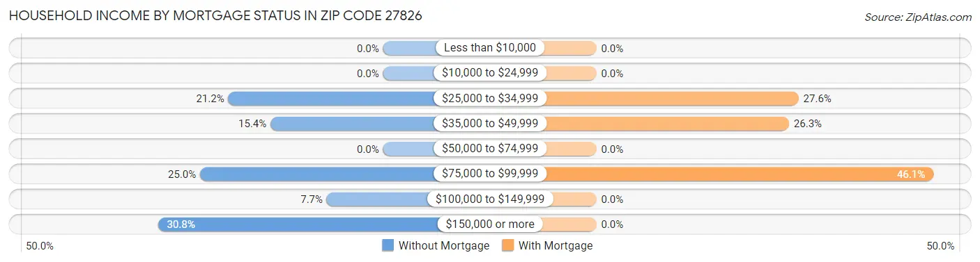 Household Income by Mortgage Status in Zip Code 27826