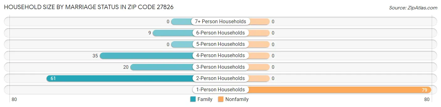 Household Size by Marriage Status in Zip Code 27826