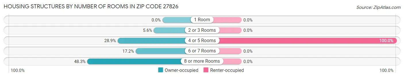 Housing Structures by Number of Rooms in Zip Code 27826