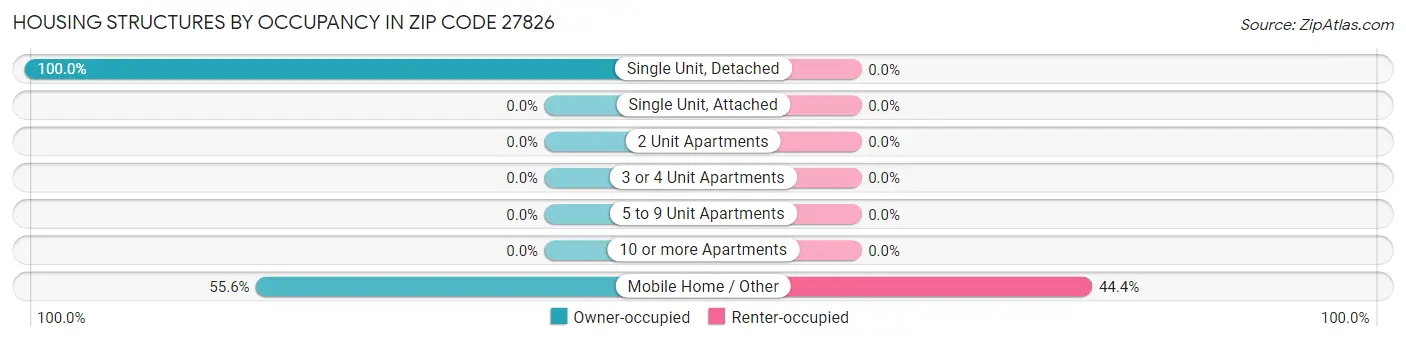 Housing Structures by Occupancy in Zip Code 27826