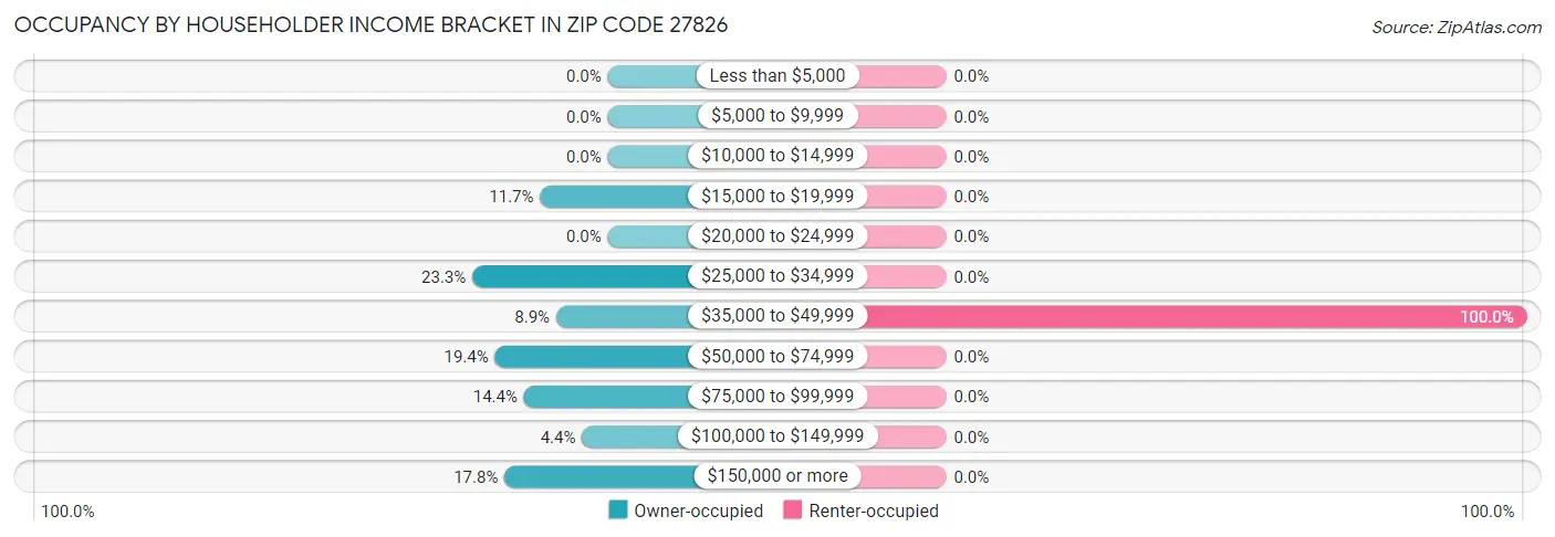 Occupancy by Householder Income Bracket in Zip Code 27826