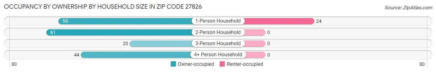 Occupancy by Ownership by Household Size in Zip Code 27826