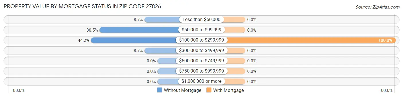 Property Value by Mortgage Status in Zip Code 27826
