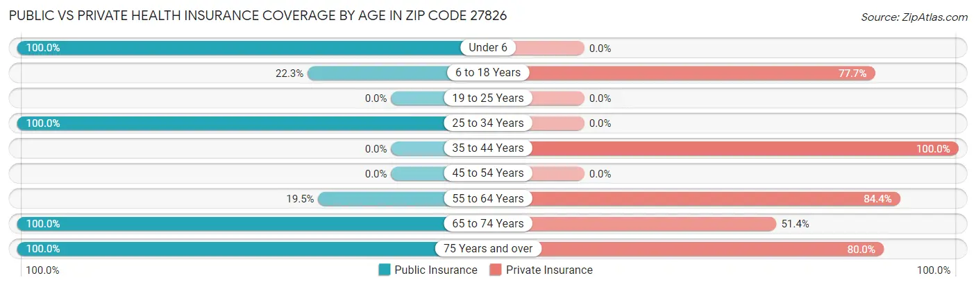 Public vs Private Health Insurance Coverage by Age in Zip Code 27826