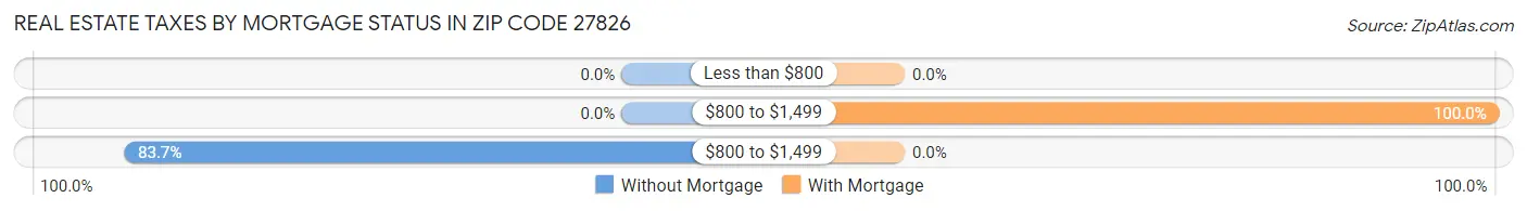 Real Estate Taxes by Mortgage Status in Zip Code 27826