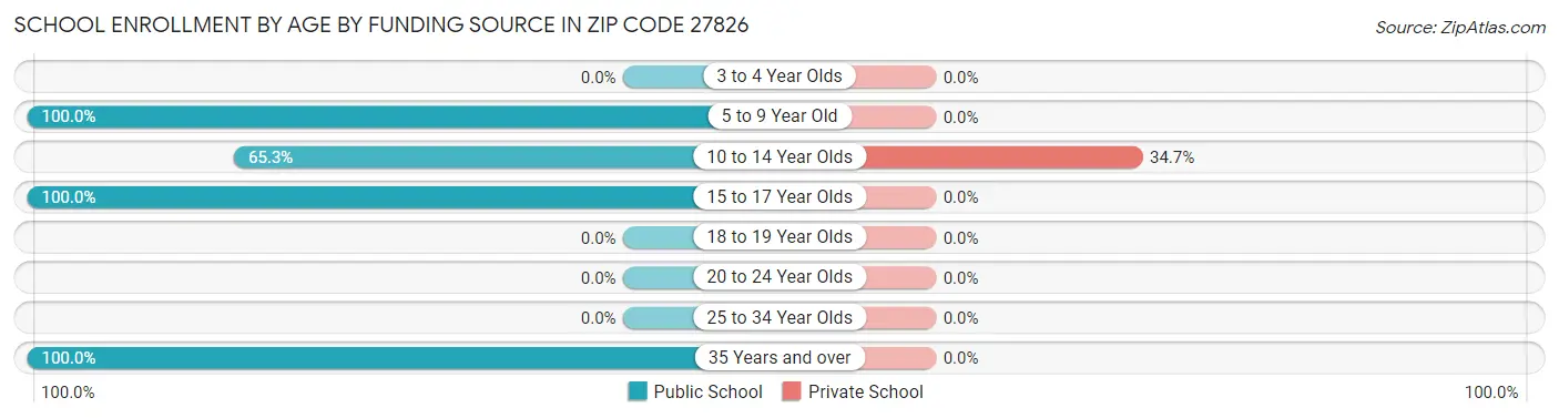 School Enrollment by Age by Funding Source in Zip Code 27826