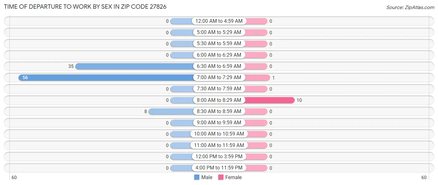 Time of Departure to Work by Sex in Zip Code 27826
