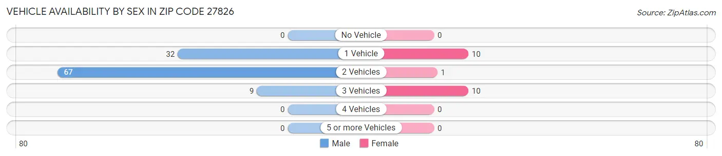 Vehicle Availability by Sex in Zip Code 27826