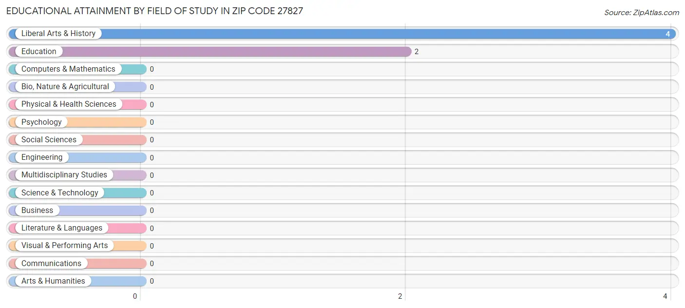 Educational Attainment by Field of Study in Zip Code 27827