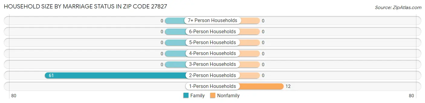 Household Size by Marriage Status in Zip Code 27827