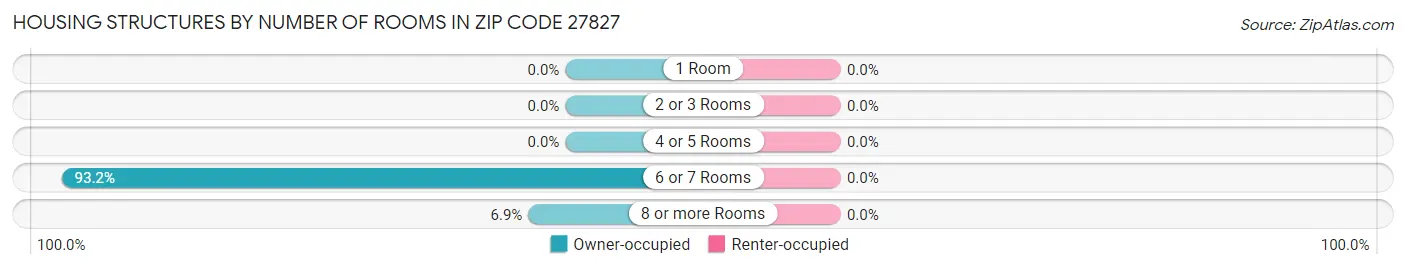Housing Structures by Number of Rooms in Zip Code 27827