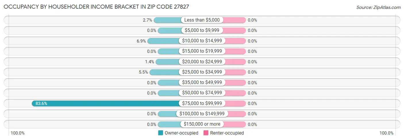 Occupancy by Householder Income Bracket in Zip Code 27827
