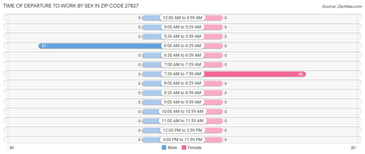 Time of Departure to Work by Sex in Zip Code 27827