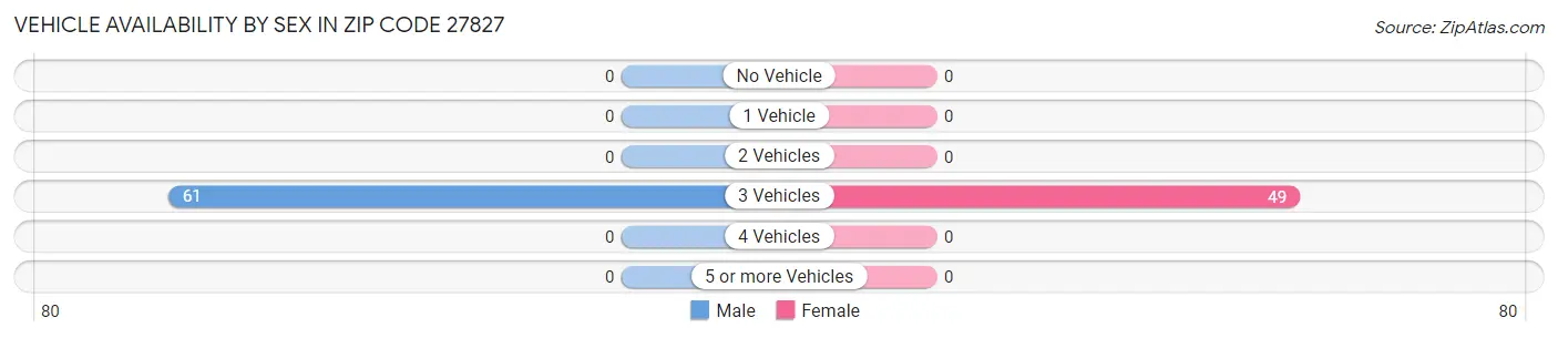 Vehicle Availability by Sex in Zip Code 27827