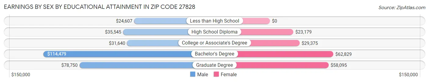 Earnings by Sex by Educational Attainment in Zip Code 27828
