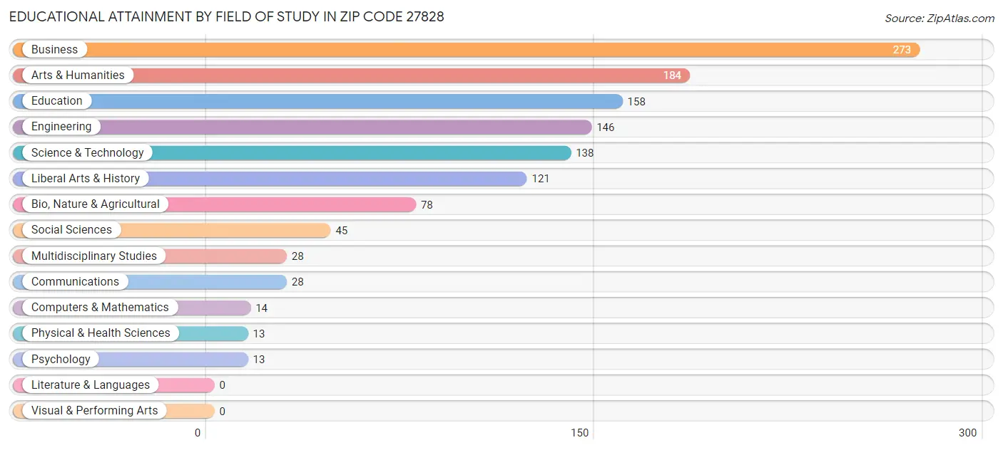 Educational Attainment by Field of Study in Zip Code 27828