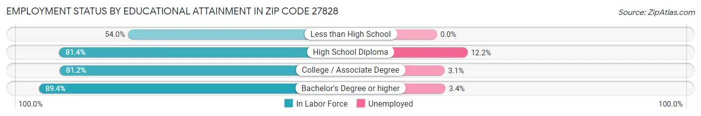 Employment Status by Educational Attainment in Zip Code 27828