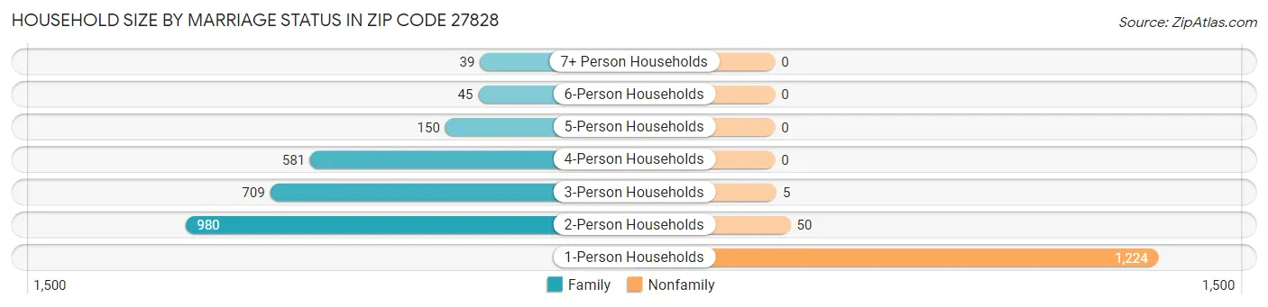 Household Size by Marriage Status in Zip Code 27828