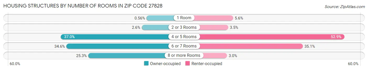 Housing Structures by Number of Rooms in Zip Code 27828
