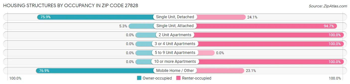 Housing Structures by Occupancy in Zip Code 27828