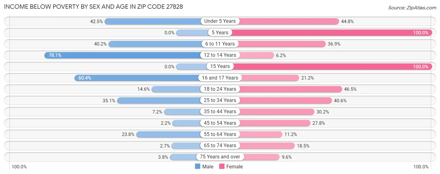 Income Below Poverty by Sex and Age in Zip Code 27828