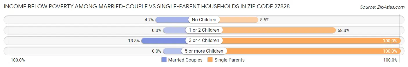 Income Below Poverty Among Married-Couple vs Single-Parent Households in Zip Code 27828