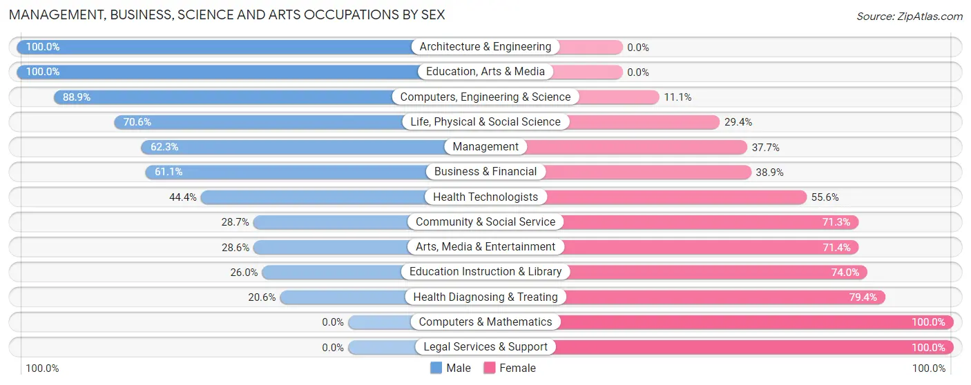 Management, Business, Science and Arts Occupations by Sex in Zip Code 27828