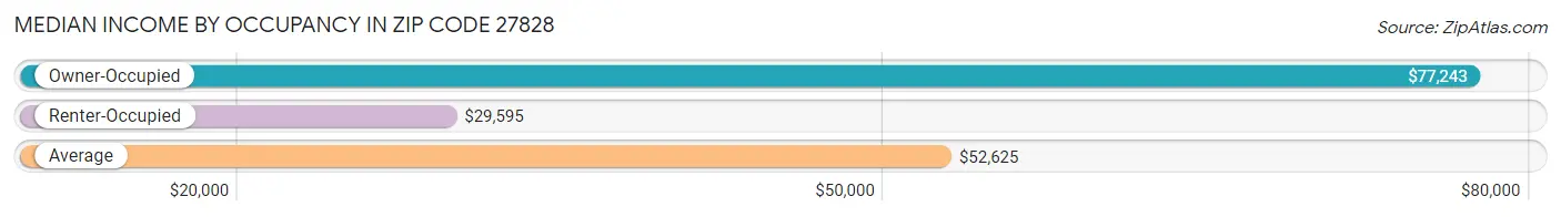 Median Income by Occupancy in Zip Code 27828