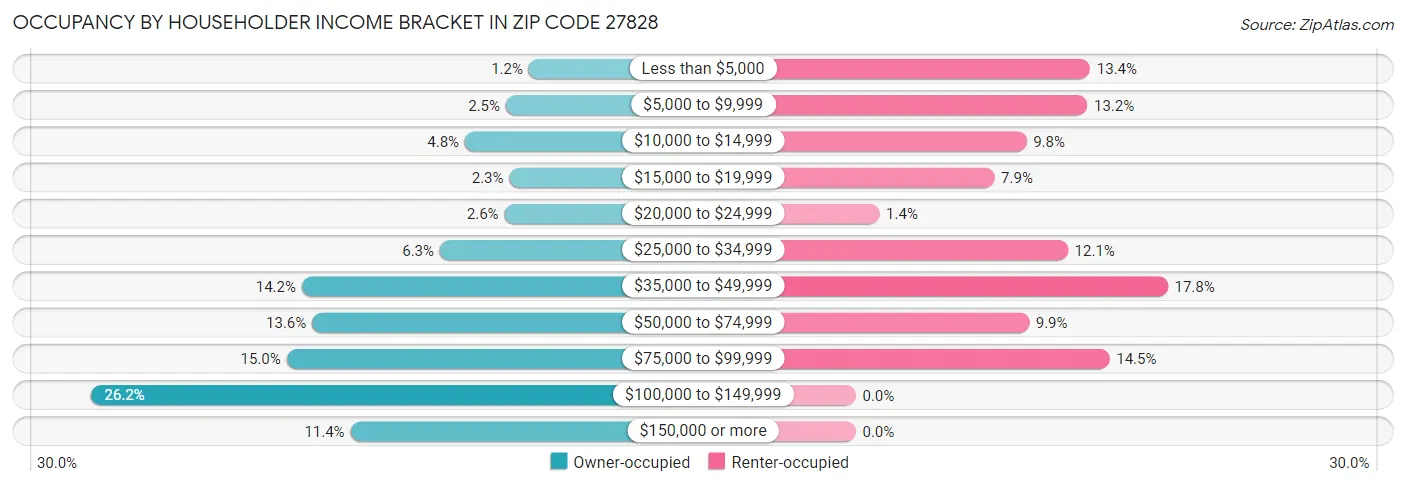 Occupancy by Householder Income Bracket in Zip Code 27828