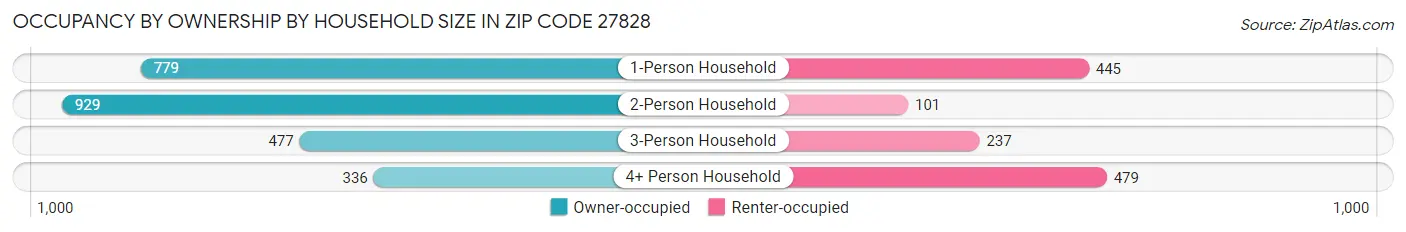 Occupancy by Ownership by Household Size in Zip Code 27828