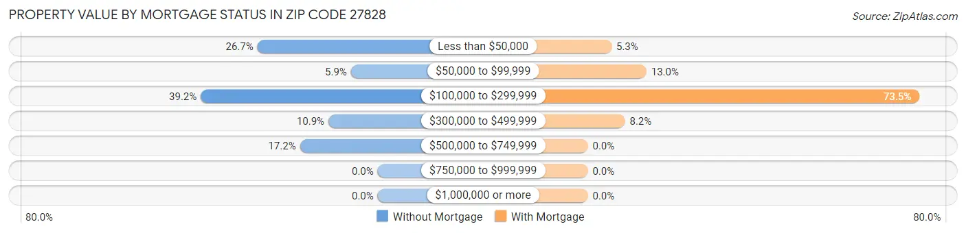 Property Value by Mortgage Status in Zip Code 27828