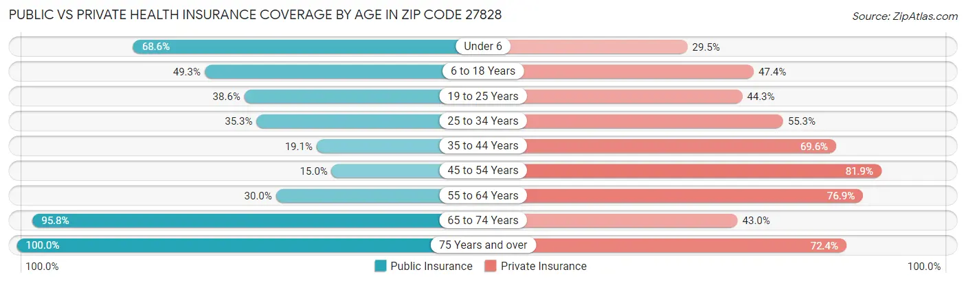 Public vs Private Health Insurance Coverage by Age in Zip Code 27828
