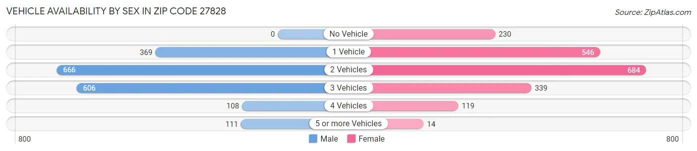 Vehicle Availability by Sex in Zip Code 27828