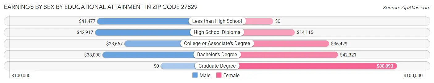 Earnings by Sex by Educational Attainment in Zip Code 27829
