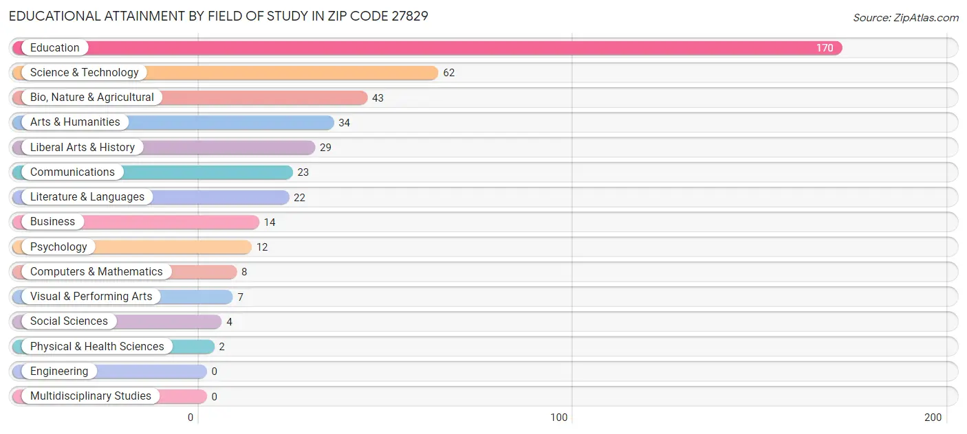 Educational Attainment by Field of Study in Zip Code 27829