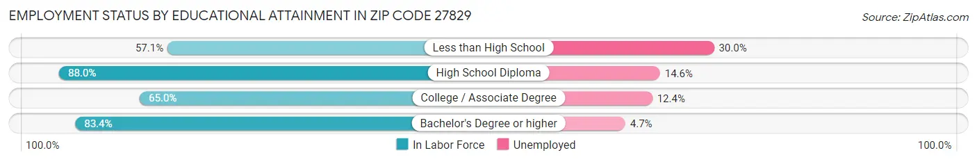 Employment Status by Educational Attainment in Zip Code 27829