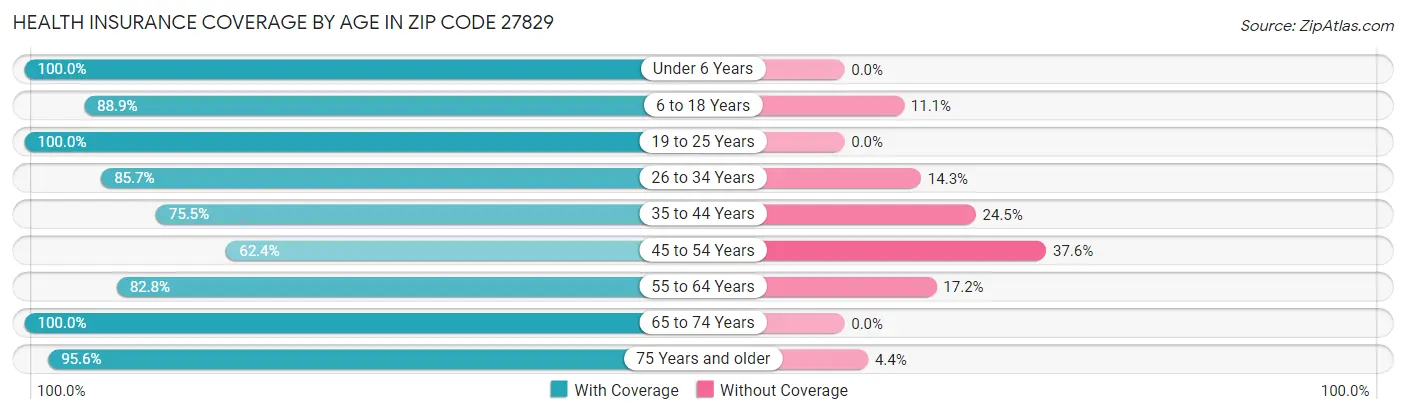 Health Insurance Coverage by Age in Zip Code 27829