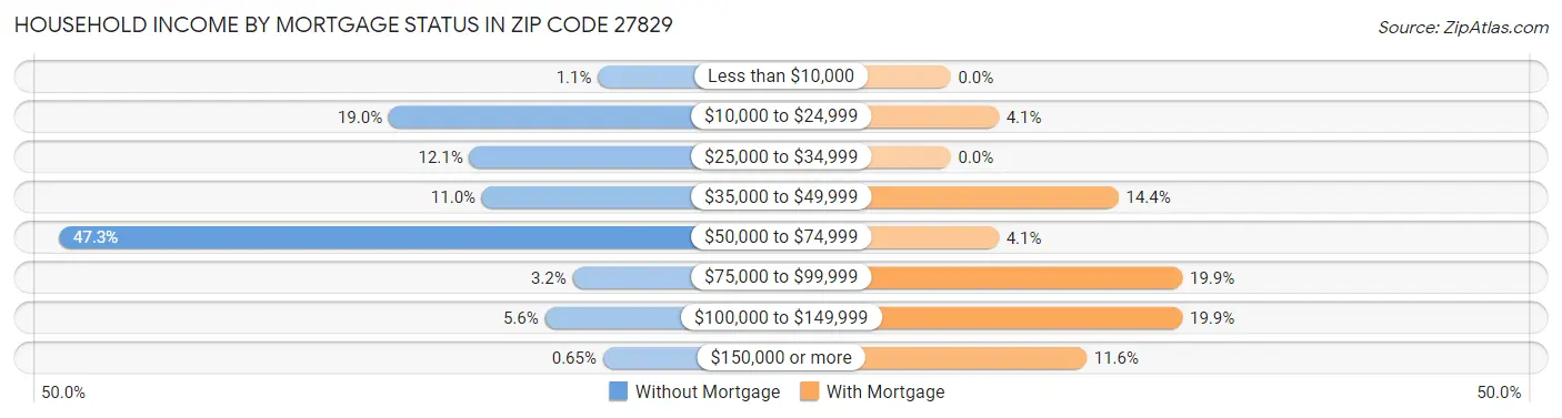 Household Income by Mortgage Status in Zip Code 27829