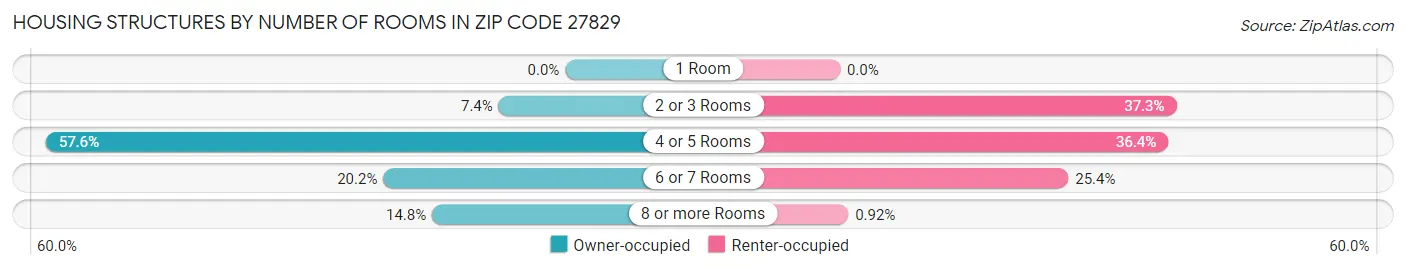 Housing Structures by Number of Rooms in Zip Code 27829