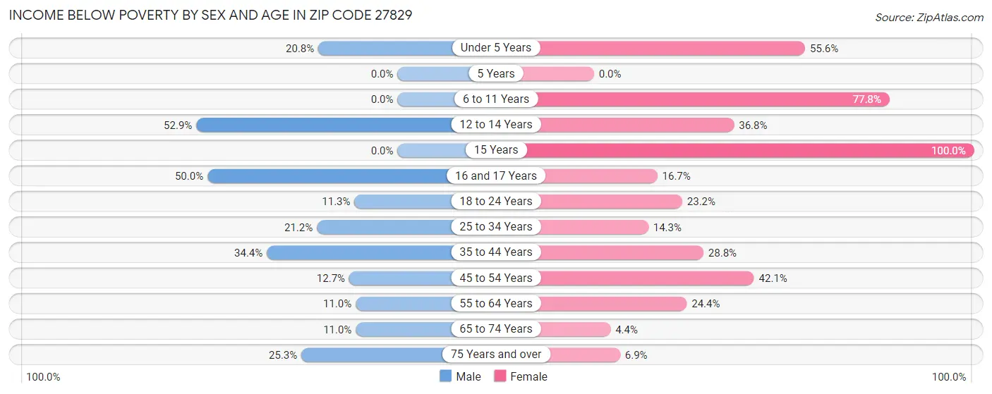 Income Below Poverty by Sex and Age in Zip Code 27829