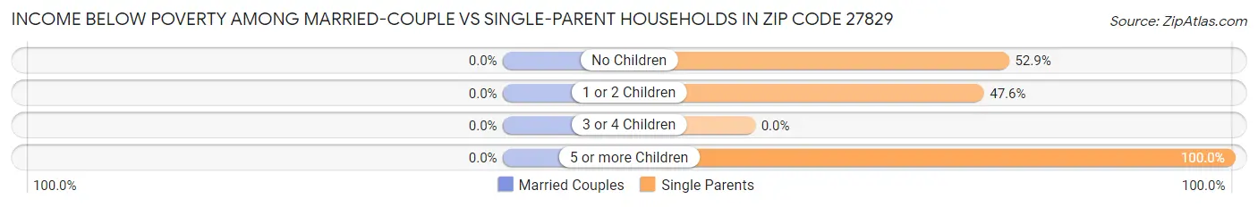 Income Below Poverty Among Married-Couple vs Single-Parent Households in Zip Code 27829