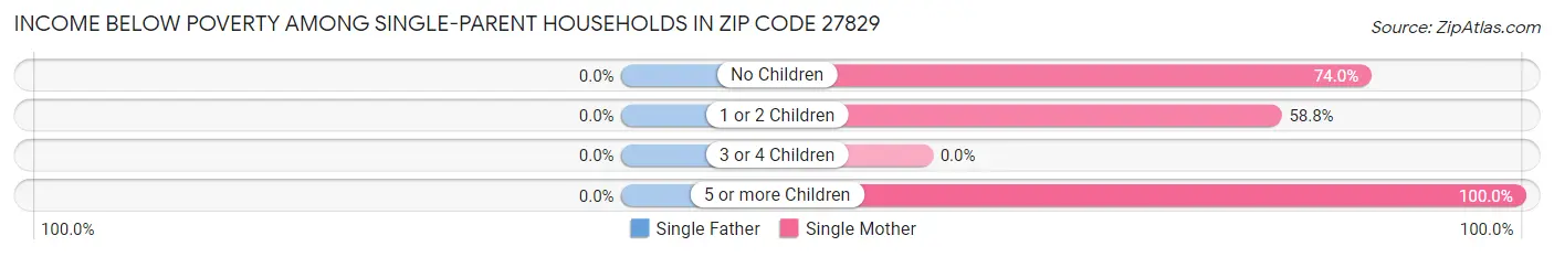 Income Below Poverty Among Single-Parent Households in Zip Code 27829