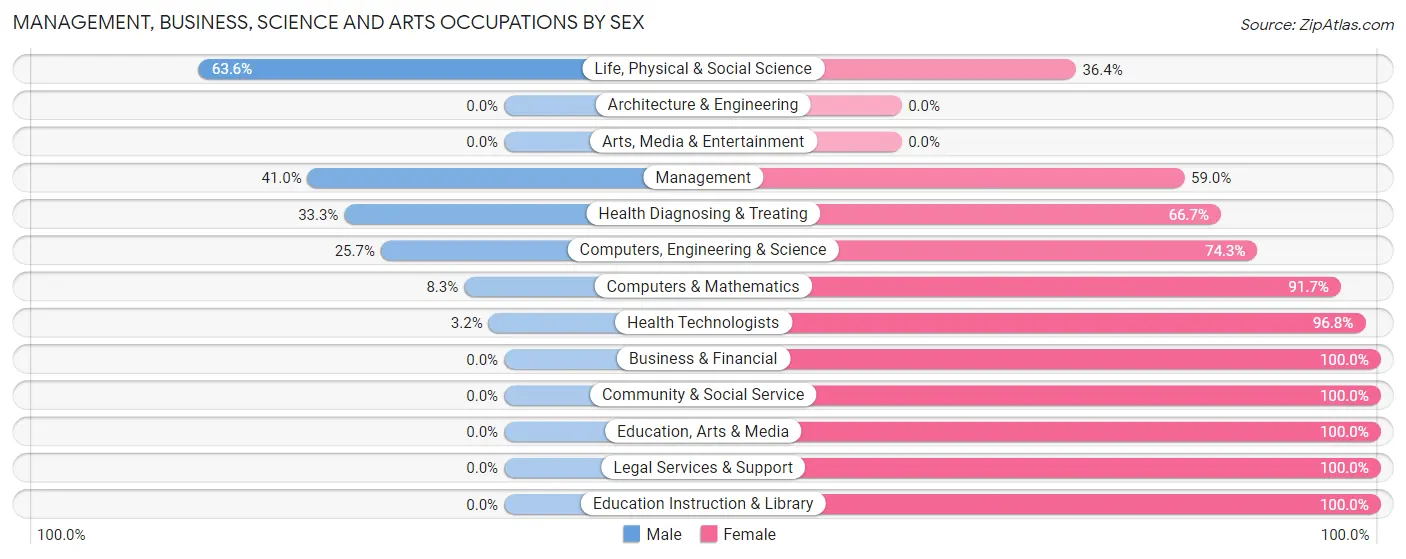 Management, Business, Science and Arts Occupations by Sex in Zip Code 27829