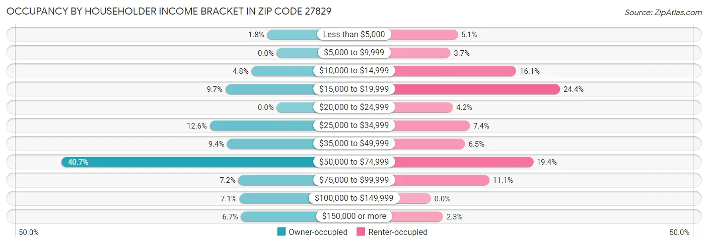 Occupancy by Householder Income Bracket in Zip Code 27829